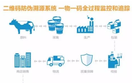 乳制品質(zhì)量追溯系統(tǒng)軟件設(shè)計開發(fā)解決方案