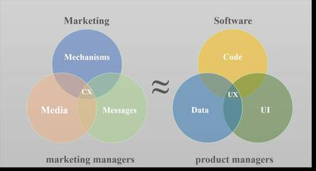 營銷技術公司產品開發指南（下篇） 軟件開發與集成